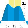 Salt Creek tide chart for Monday, October 21, 2024