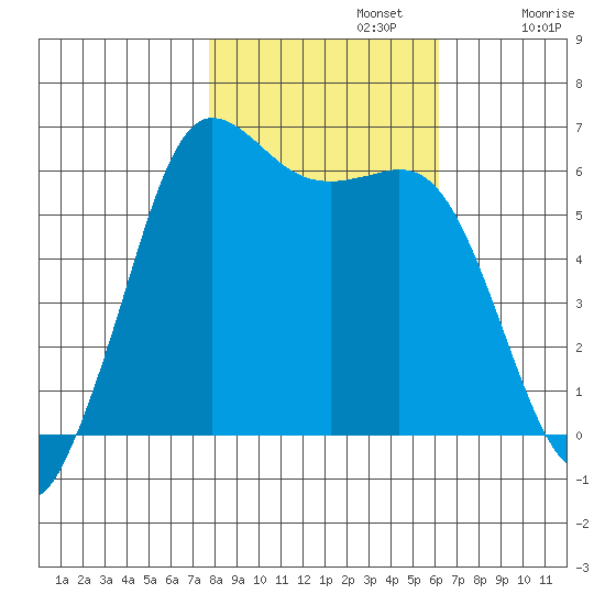 Salt Creek tide chart for Tuesday, October 22, 2024