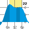 Salt Creek tide chart for Tuesday, October 22, 2024