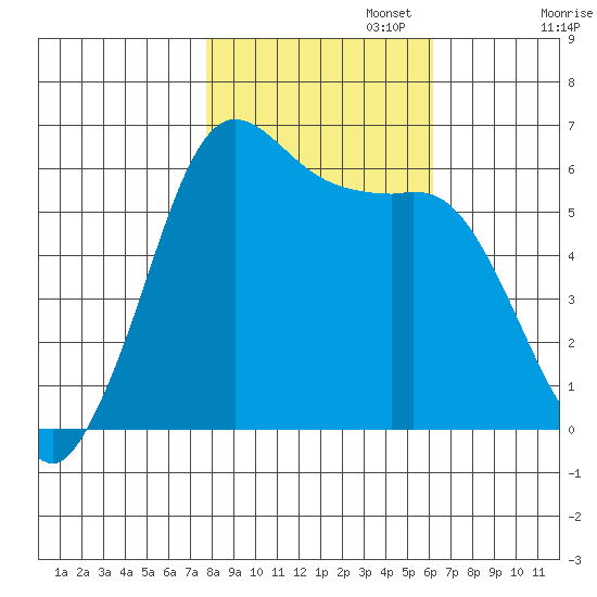Salt Creek tide chart for Wednesday, October 23, 2024