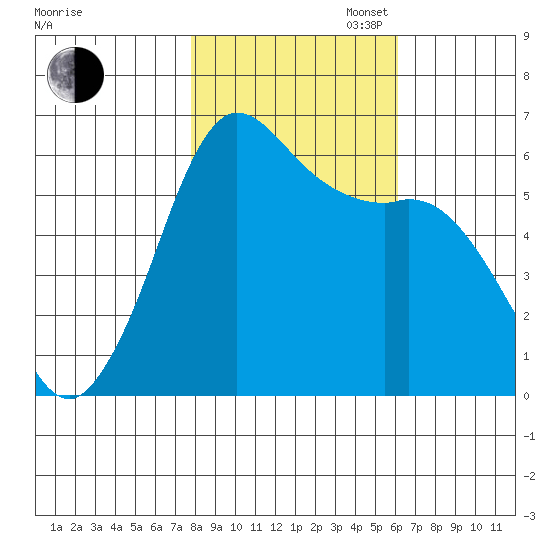 Salt Creek tide chart for Thursday, October 24, 2024
