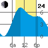 Salt Creek tide chart for Thursday, October 24, 2024