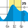 Salt Creek tide chart for Friday, October 25, 2024