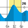 Salt Creek tide chart for Saturday, October 26, 2024