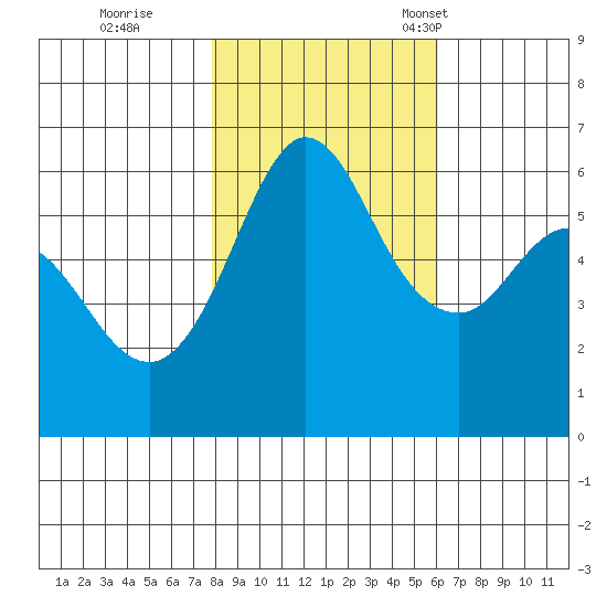 Salt Creek tide chart for Sunday, October 27, 2024