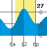 Salt Creek tide chart for Sunday, October 27, 2024