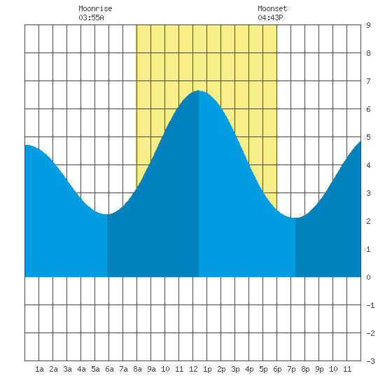 Salt Creek tide chart for Monday, October 28, 2024