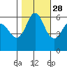 Salt Creek tide chart for Monday, October 28, 2024