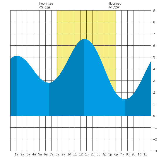 Salt Creek tide chart for Tuesday, October 29, 2024