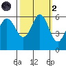 Salt Creek tide chart for Wednesday, October 2, 2024