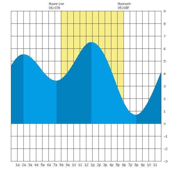 Salt Creek tide chart for Wednesday, October 30, 2024