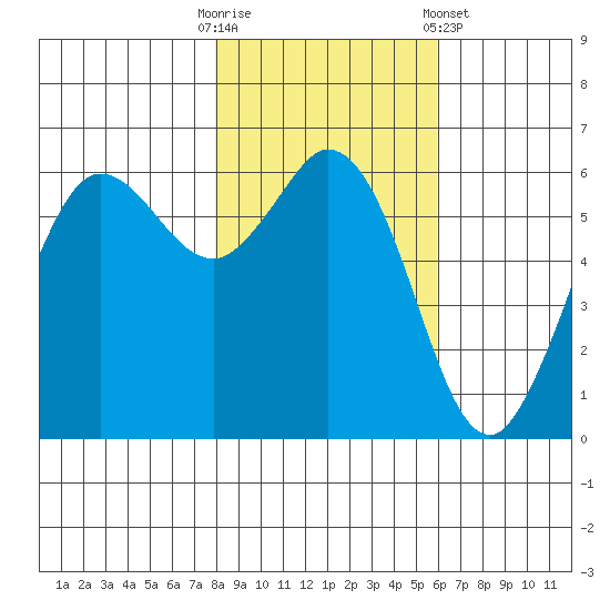 Salt Creek tide chart for Thursday, October 31, 2024