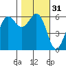 Salt Creek tide chart for Thursday, October 31, 2024