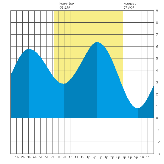 Salt Creek tide chart for Thursday, October 3, 2024