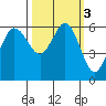Salt Creek tide chart for Thursday, October 3, 2024