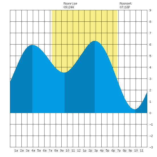 Salt Creek tide chart for Friday, October 4, 2024