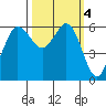 Salt Creek tide chart for Friday, October 4, 2024