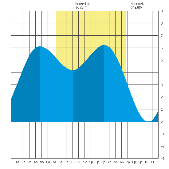 Salt Creek tide chart for Saturday, October 5, 2024