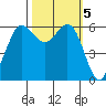 Salt Creek tide chart for Saturday, October 5, 2024