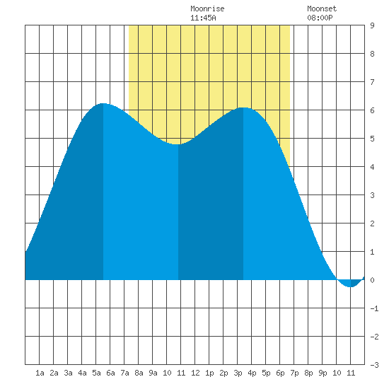 Salt Creek tide chart for Sunday, October 6, 2024