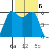 Salt Creek tide chart for Sunday, October 6, 2024