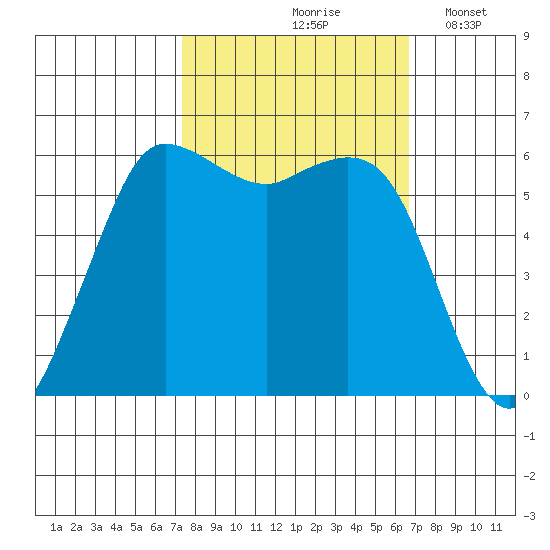 Salt Creek tide chart for Monday, October 7, 2024
