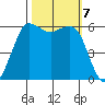 Salt Creek tide chart for Monday, October 7, 2024