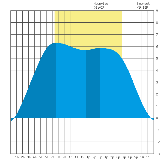 Salt Creek tide chart for Tuesday, October 8, 2024