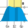 Salt Creek tide chart for Tuesday, October 8, 2024
