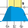 Salt Creek tide chart for Wednesday, October 9, 2024