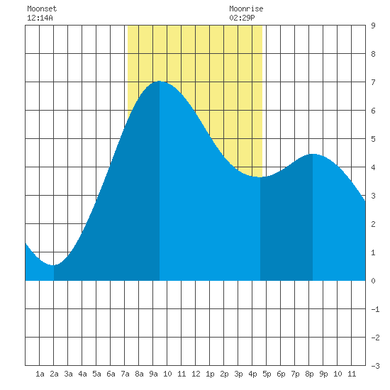 Salt Creek tide chart for Sunday, November 10, 2024