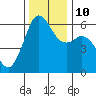 Salt Creek tide chart for Sunday, November 10, 2024