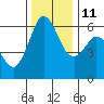 Salt Creek tide chart for Monday, November 11, 2024