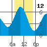 Salt Creek tide chart for Tuesday, November 12, 2024