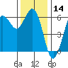 Salt Creek tide chart for Thursday, November 14, 2024
