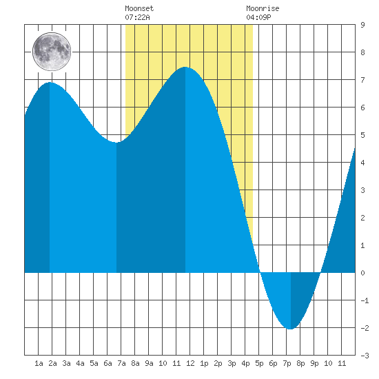 Salt Creek tide chart for Friday, November 15, 2024