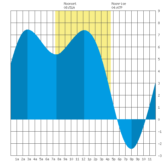 Salt Creek tide chart for Saturday, November 16, 2024