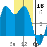 Salt Creek tide chart for Saturday, November 16, 2024