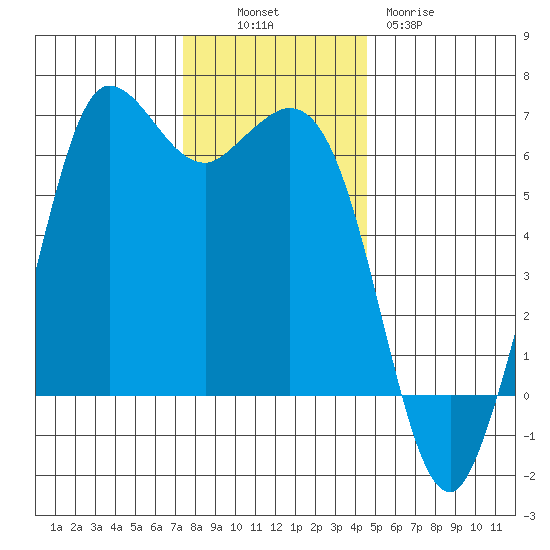 Salt Creek tide chart for Sunday, November 17, 2024