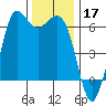 Salt Creek tide chart for Sunday, November 17, 2024