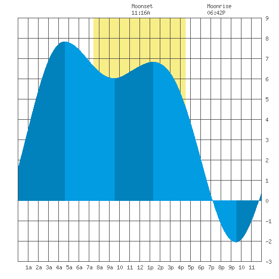 Salt Creek tide chart for Monday, November 18, 2024