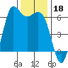 Salt Creek tide chart for Monday, November 18, 2024