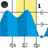 Salt Creek tide chart for Friday, November 1, 2024