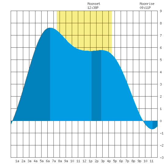 Salt Creek tide chart for Wednesday, November 20, 2024