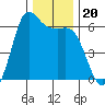 Salt Creek tide chart for Wednesday, November 20, 2024