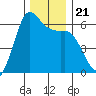 Salt Creek tide chart for Thursday, November 21, 2024
