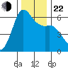 Salt Creek tide chart for Friday, November 22, 2024