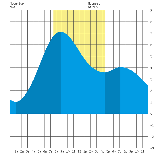 Salt Creek tide chart for Saturday, November 23, 2024