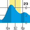 Salt Creek tide chart for Saturday, November 23, 2024