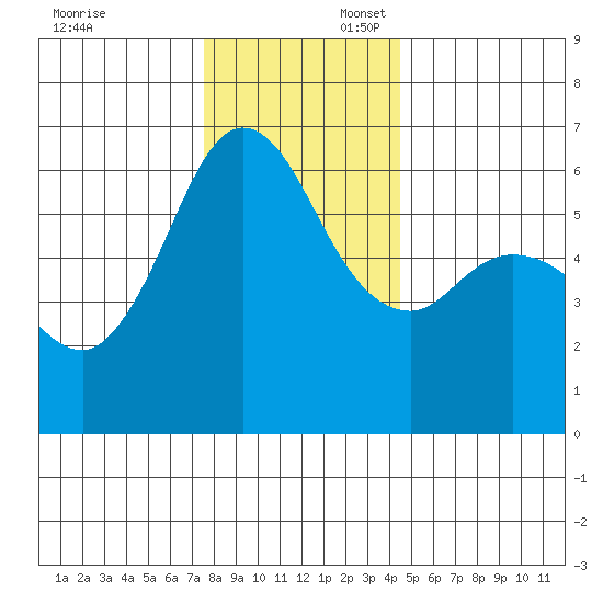 Salt Creek tide chart for Sunday, November 24, 2024